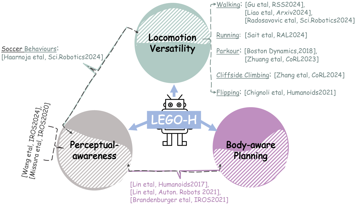 Let Humanoid Robots Go Hiking! Integrative Skill Development over Complex Trails figure