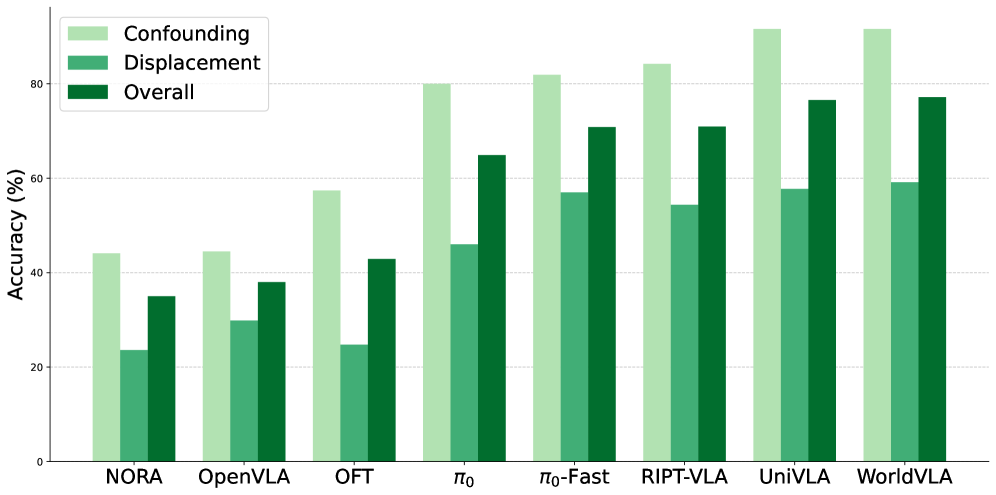 LIBERO-Plus: In-depth Robustness Analysis of Vision-Language-Action Models figure