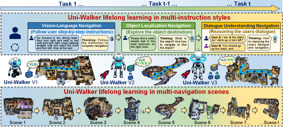 Lifelong Embodied Navigation Learning figure