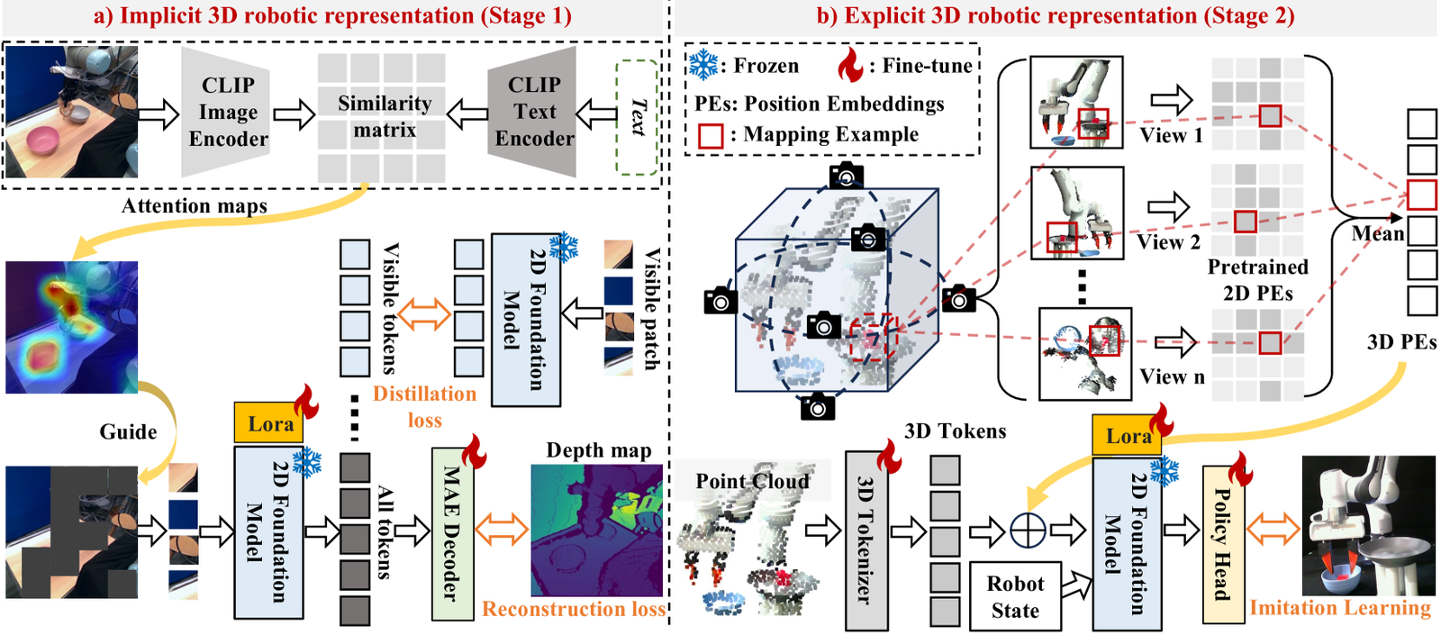 Lift3D Policy: Lifting 2D Foundation Models for Robust 3D Robotic Manipulation figure