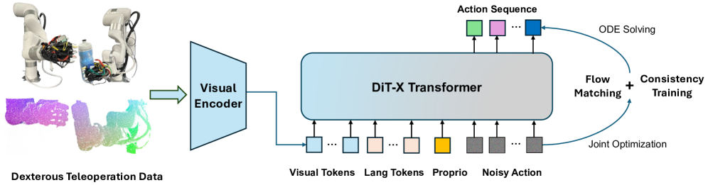 ManiFlow: A General Robot Manipulation Policy via Consistency Flow Training figure