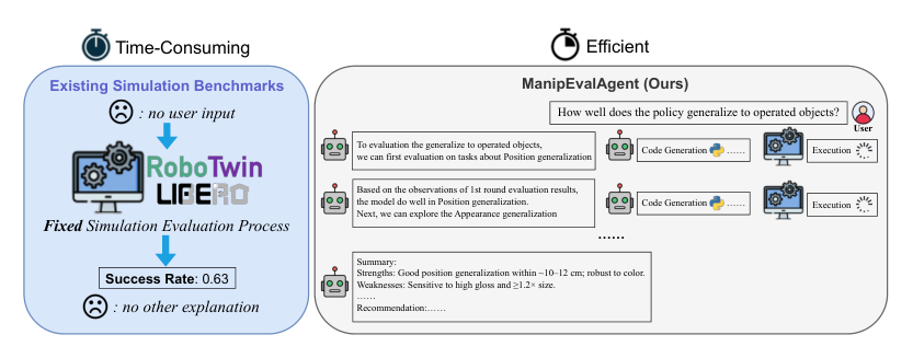 ManipEvalAgent: Promptable and Efficient Evaluation Framework for Robotic Manipulation Policies figure