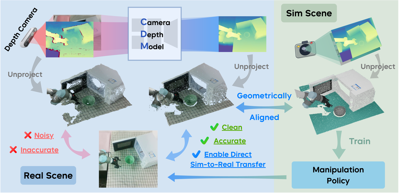 Manipulation as in Simulation: Enabling Accurate Geometry Perception in Robots figure