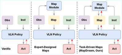 MapDream: Task-Driven Map Learning for Vision-Language Navigation figure