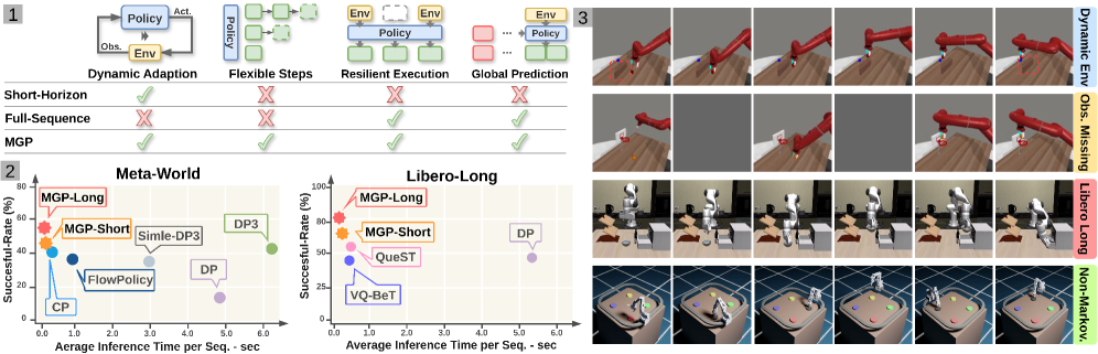 Masked Generative Policy for Robotic Control figure