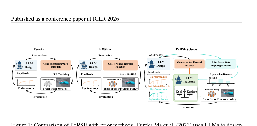 Master Skill Learning with Policy-Grounded Synergy of LLM-based Reward Shaping and Exploring figure