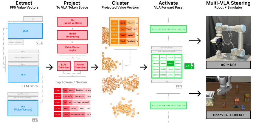 Mechanistic Interpretability for Steering Vision-Language-Action Models figure