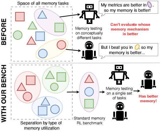Memory, Benchmark & Robots: A Benchmark for Solving Complex Tasks with Reinforcement Learning figure