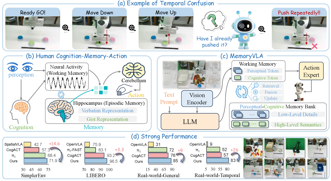 MemoryVLA: Perceptual-Cognitive Memory in Vision-Language-Action Models for Robotic Manipulation figure