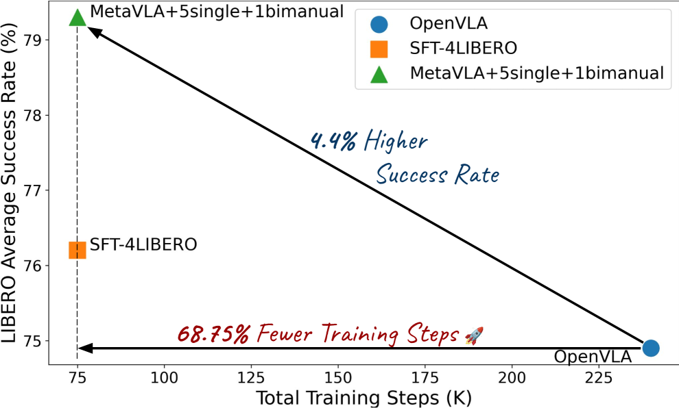 MetaVLA: Unified Meta Co-Training for Efficient Embodied Adaptation figure