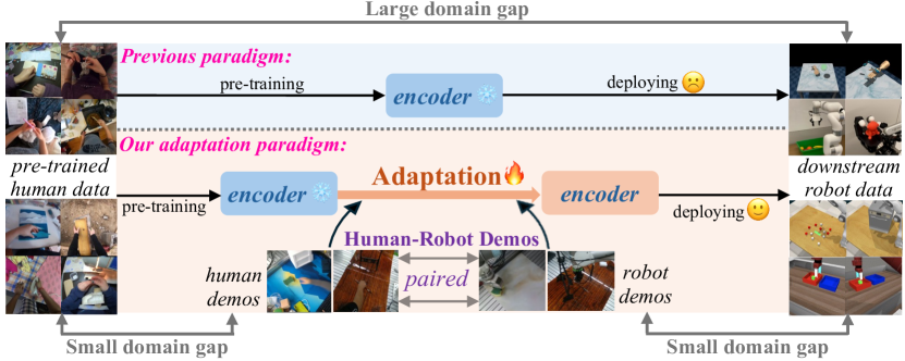 Mitigating the Human-Robot Domain Discrepancy in Visual Pre-training for Robotic Manipulation figure