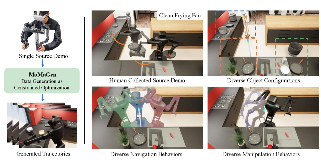 MoMaGen: Generating Demonstrations under Soft and Hard Constraints for Multi-Step Bimanual Mobile Manipulation figure