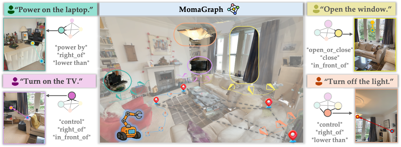 MomaGraph: State-Aware Unified Scene Graphs with Vision-Language Models for Embodied Task Planning figure