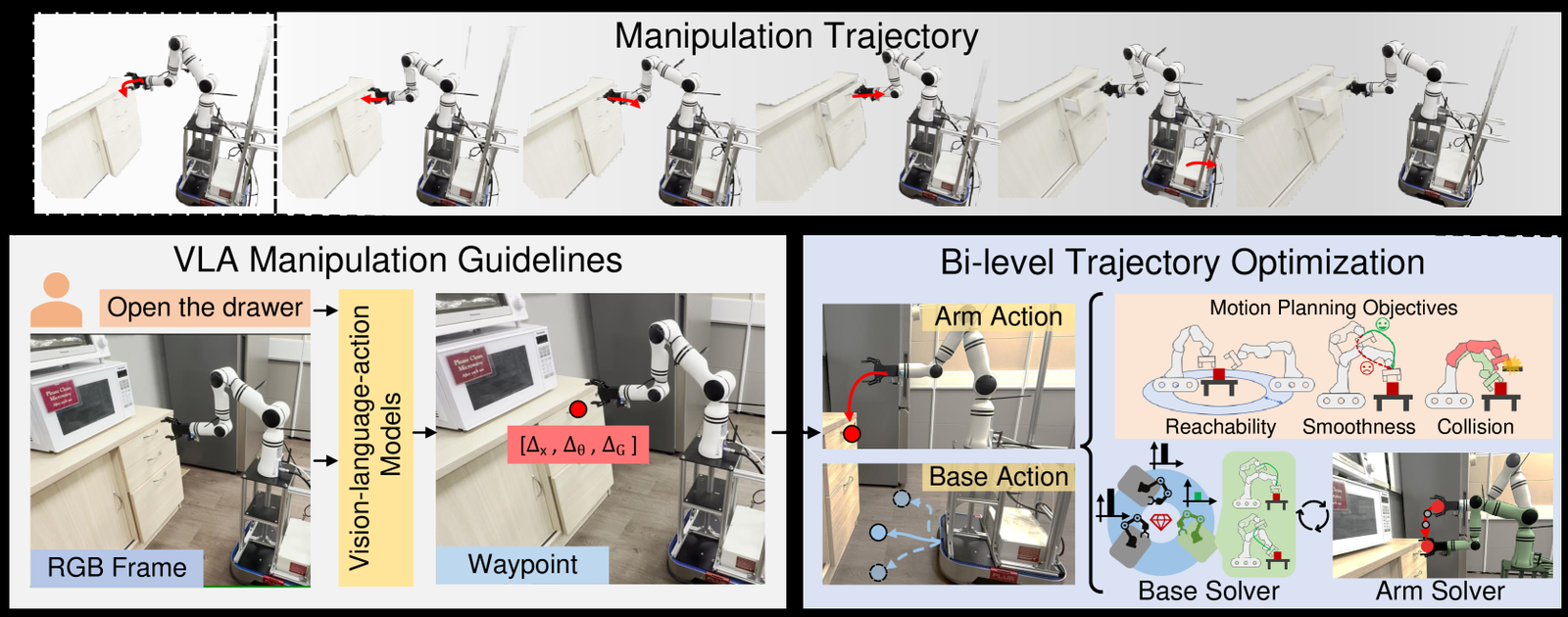 MoManipVLA: Transferring Vision-language-action Models for General Mobile Manipulation figure