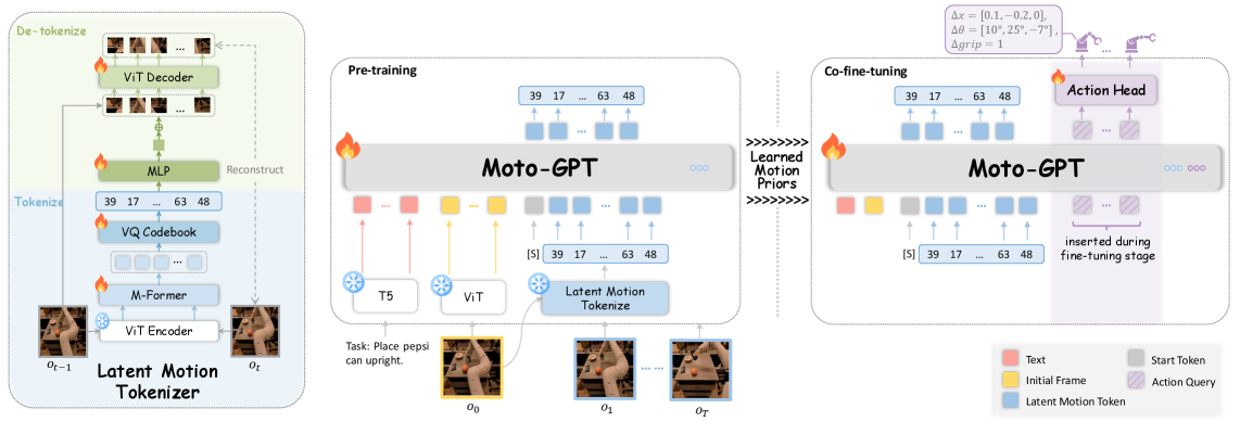 Moto: Latent Motion Token as the Bridging Language for Learning Robot Manipulation from Videos figure