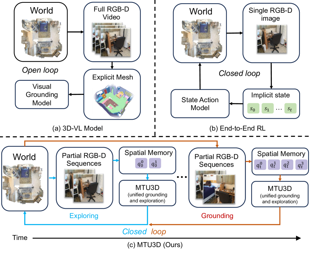 Move to Understand a 3D Scene: Bridging Visual Grounding and Exploration for Efficient and Versatile Embodied Navigation figure