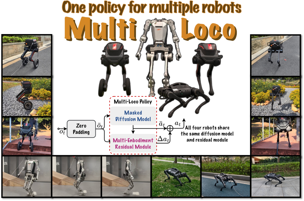 Multi-Loco: Unifying Multi-Embodiment Legged Locomotion via Reinforcement Learning Augmented Diffusion figure