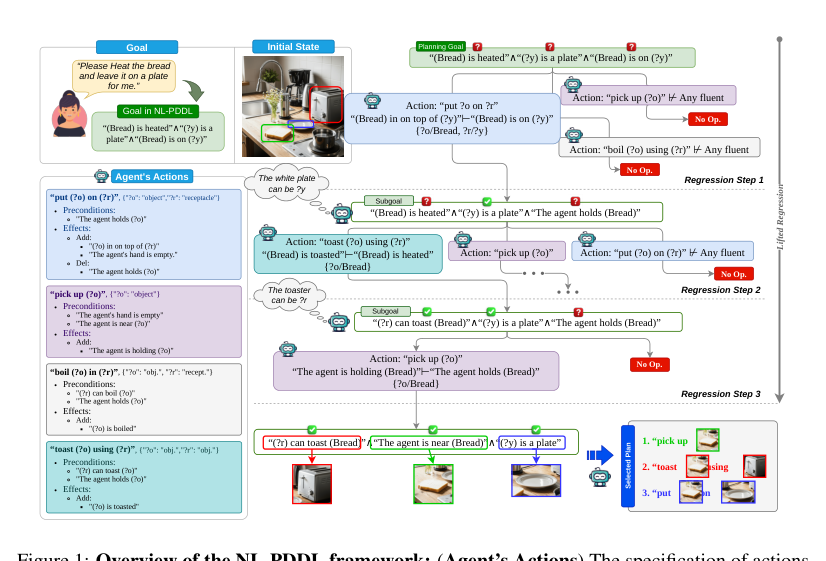 Natural Language PDDL (NL-PDDL) for Open-world Goal-oriented Commonsense Regression Planning in Embodied AI figure