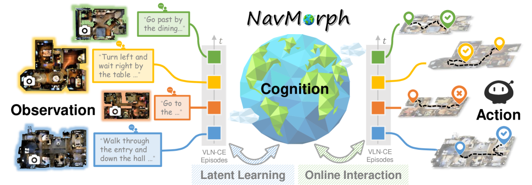 NavMorph: A Self-Evolving World Model for Vision-and-Language Navigation in Continuous Environments figure