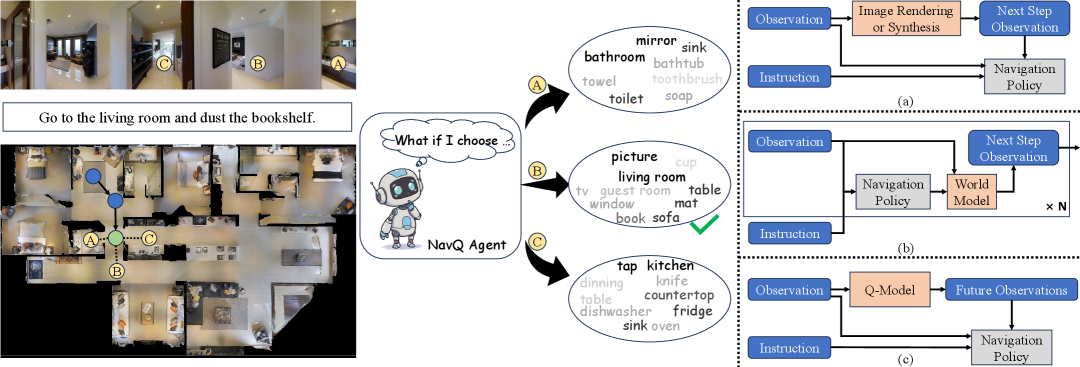 NavQ: Learning a Q-Model for Foresighted Vision-and-Language Navigation figure