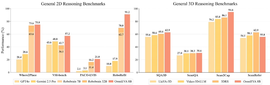 OmniEVA: Embodied Versatile Planner via Task-Adaptive 3D-Grounded and Embodiment-aware Reasoning figure