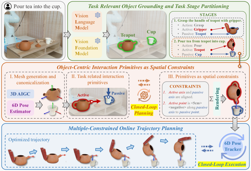 OmniManip: Towards General Robotic Manipulation via Object-Centric Interaction Primitives as Spatial Constraints figure