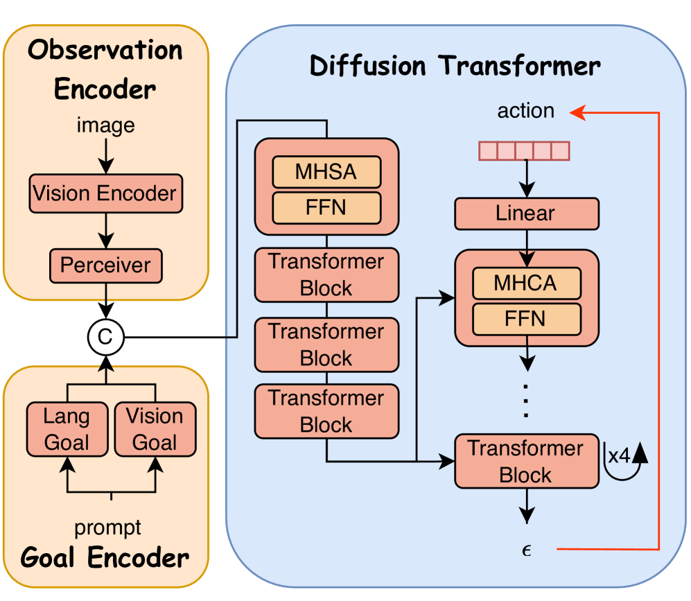 On-Device Diffusion Transformer Policy for Efficient Robot Manipulation figure