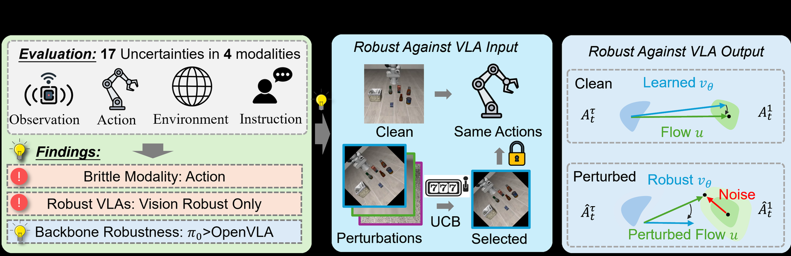 On Robustness of Vision-Language-Action Model against Multi-Modal Perturbations figure