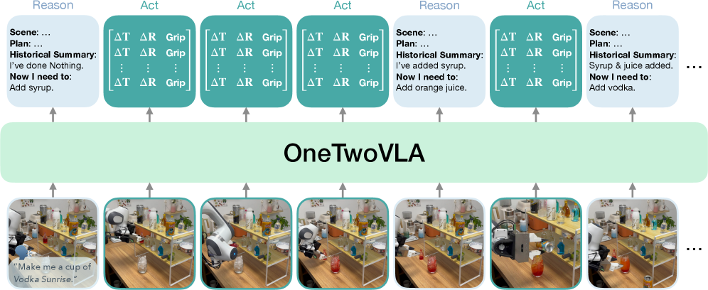 OneTwoVLA: A Unified Vision-Language-Action Model with Adaptive Reasoning figure