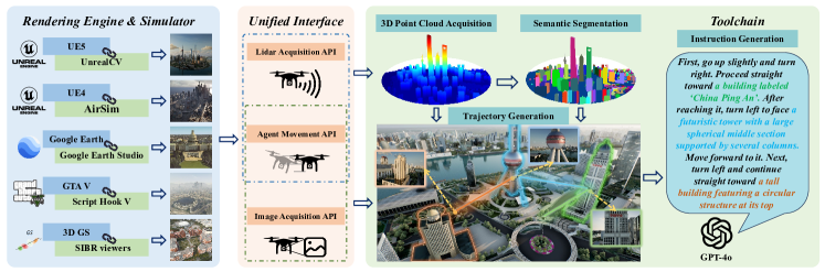 OpenFly: A COMPREHENSIVE PLATFORM FOR AERIAL VISION-LANGUAGE NAVIGATION figure