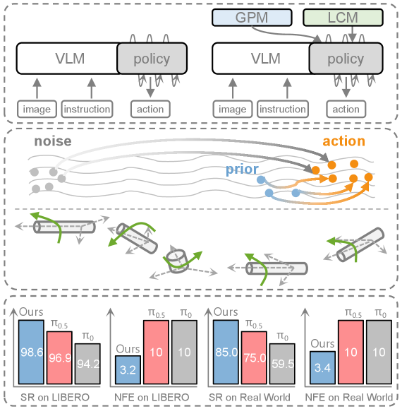OptimusVLA: Global Prior Meets Local Consistency: Dual-Memory Augmented Vision-Language-Action Model for Efficient Robotic Manipulation figure