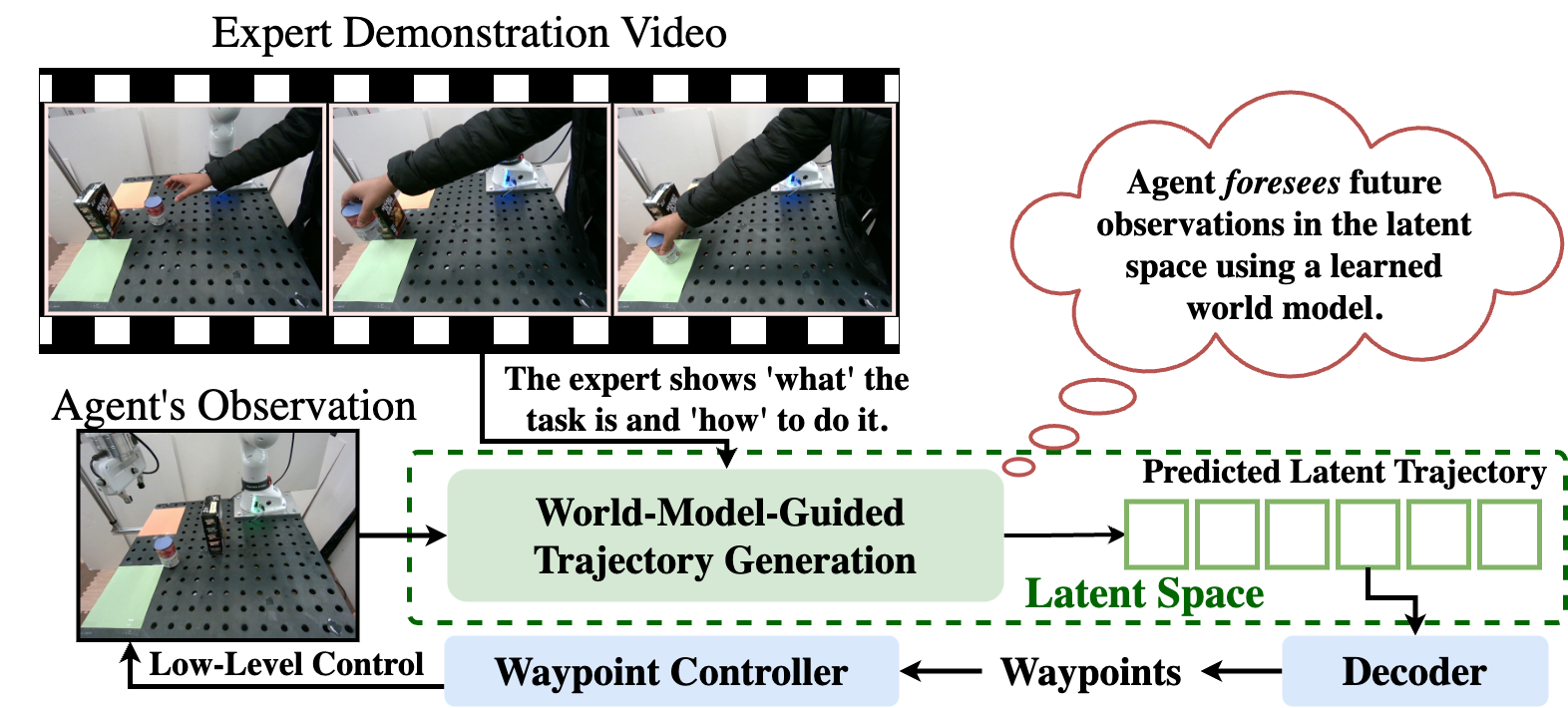 OSVI-WM: One-Shot Visual Imitation for Unseen Tasks using World-Model-Guided Trajectory Generation figure