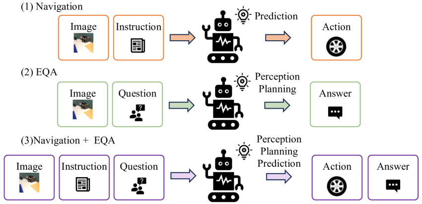 P3Nav: A Unified Framework for Embodied Navigation Integrating Perception, Planning, and Prediction figure