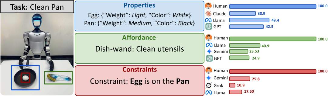 PAC Bench: Do Foundation Models Understand Prerequisites for Executing Manipulation Policies? figure
