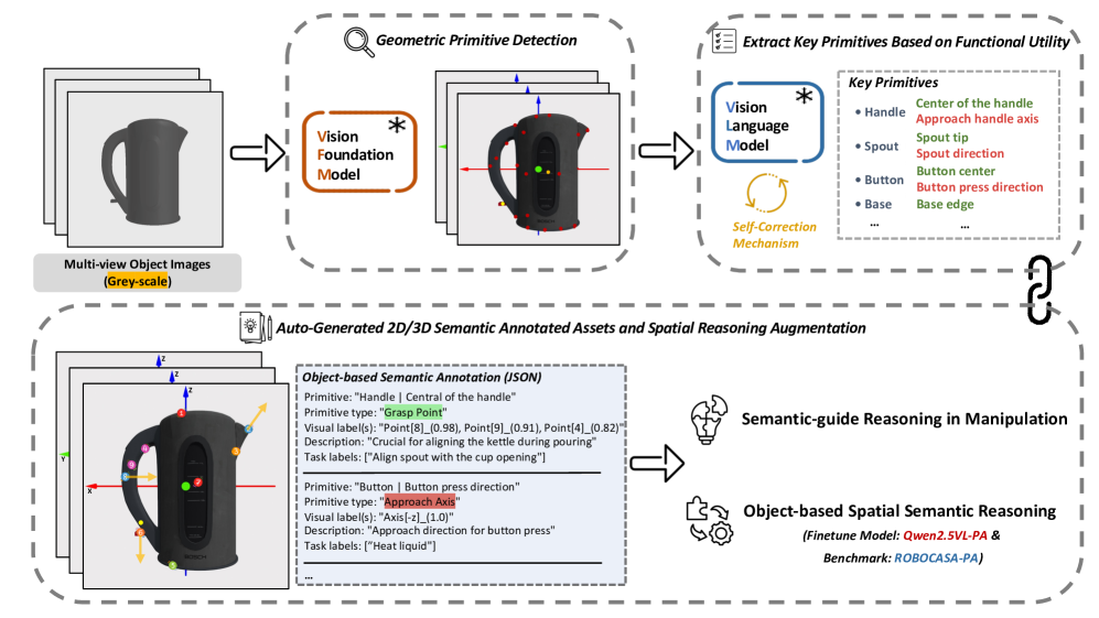 PASG: A Closed-Loop Framework for Automated Geometric Primitive Extraction and Semantic Anchoring in Robotic Manipulation figure