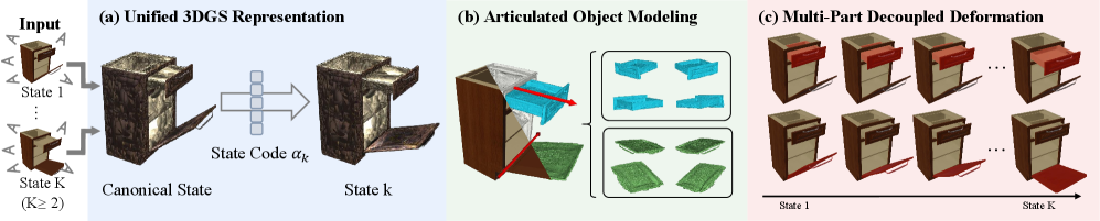 PD2GS: Part-Level Decoupling and Continuous Deformation of Articulated Objects via Gaussian Splatting figure