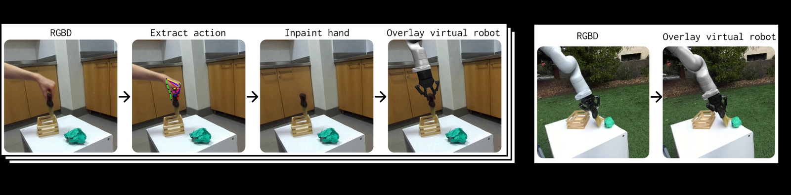 Phantom: Training Robots Without Robots Using Only Human Videos figure
