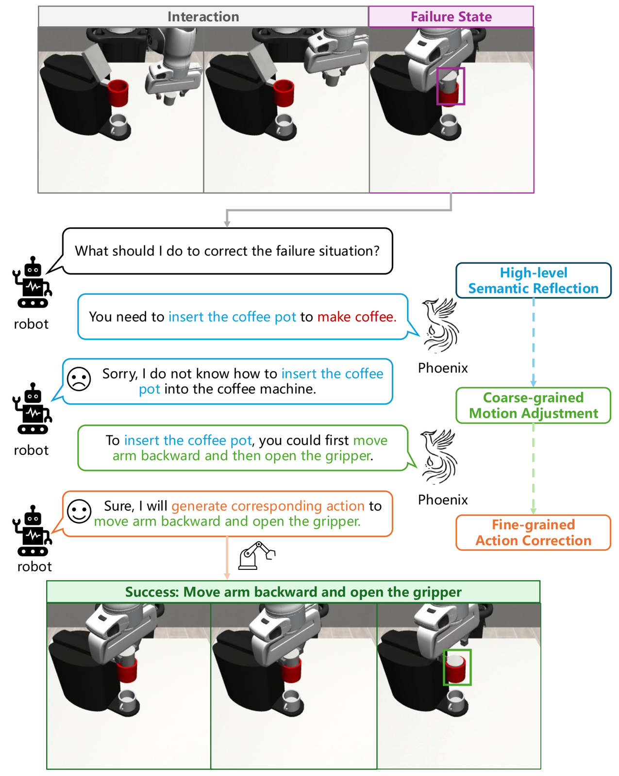 Phoenix: A Motion-based Self-Reflection Framework for Fine-grained Robotic Action Correction figure