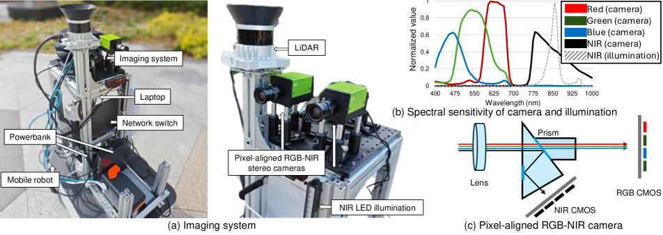 Pixel-aligned RGB-NIR Stereo Imaging and Dataset for Robot Vision figure