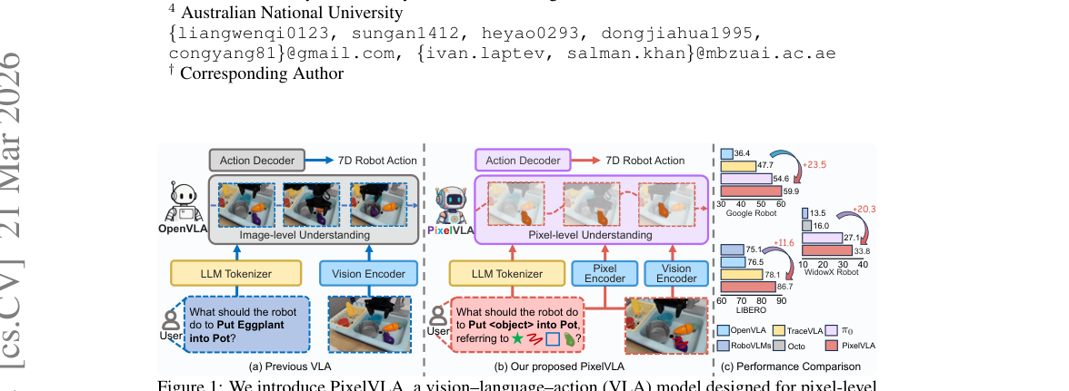 PixelVLA: Advancing Pixel-level Understanding in Vision-Language-Action Model figure