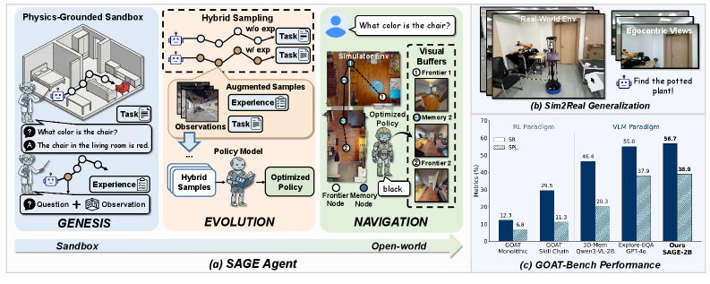 Plan in Sandbox, Navigate in Open Worlds: Learning Physics-Grounded Abstracted Experience for Embodied Navigation figure