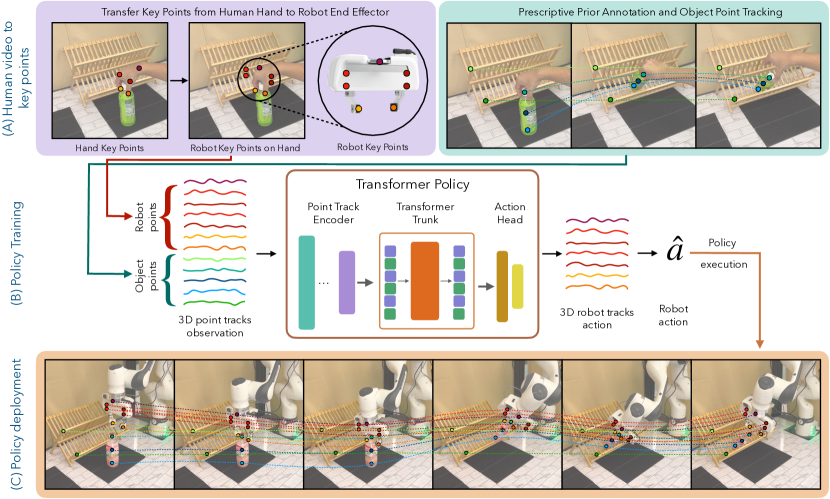 Point Policy: Unifying Observations and Actions with Key Points for Robot Manipulation figure