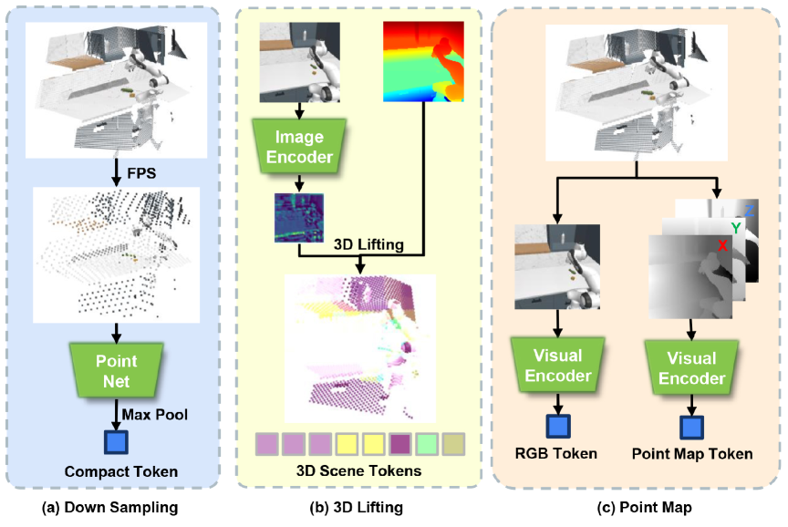 PointMapPolicy: Structured Point Cloud Processing for Multi-Modal Imitation Learning figure