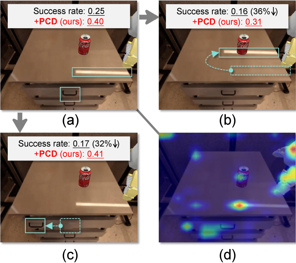 Policy Contrastive Decoding for Robotic Foundation Models figure