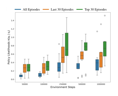 Policy Likelihood-based Query Sampling and Critic-Exploited Reset for Efficient Preference-based Reinforcement Learning figure