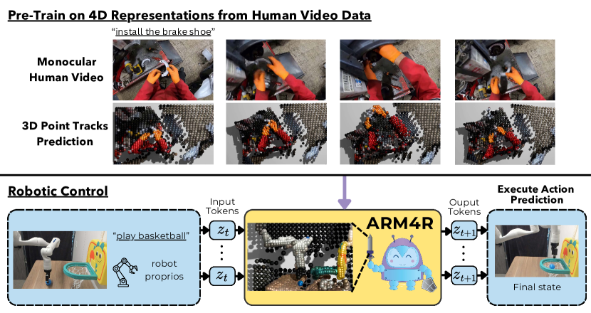 Pre-training Auto-regressive Robotic Models with 4D Representations figure