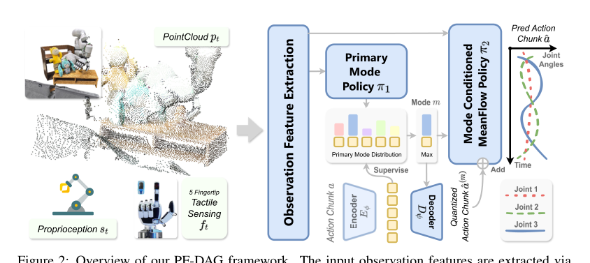 Primary-Fine Decoupling for Action Generation in Robotic Imitation figure