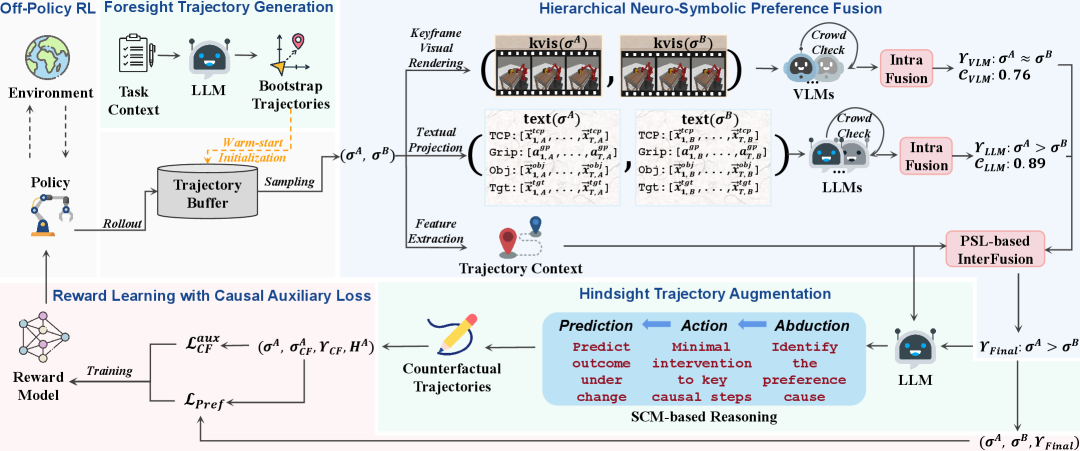 PRIMT: Preference-based Reinforcement Learning with Multimodal Feedback and Trajectory Synthesis from Foundation Models figure