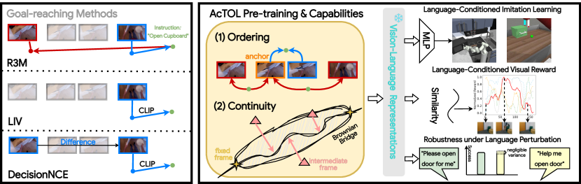 Provable Ordering and Continuity in Vision-Language Pretraining for Generalizable Embodied Agents figure