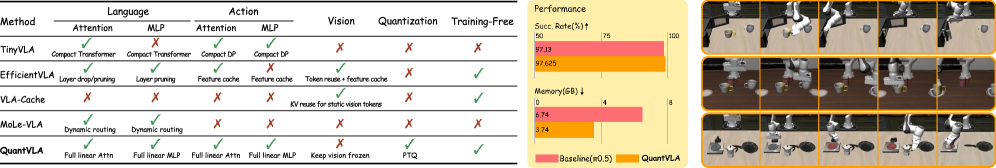 QuantVLA: Scale-Calibrated Post-Training Quantization for Vision-Language-Action Models figure